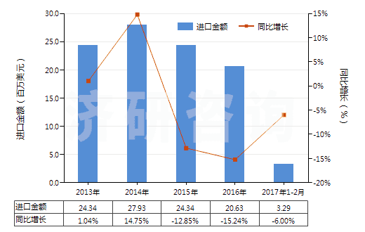 2013-2017年2月中國(guó)鎳的氧化物及氫氧化物(HS28254000)進(jìn)口總額及增速統(tǒng)計(jì)